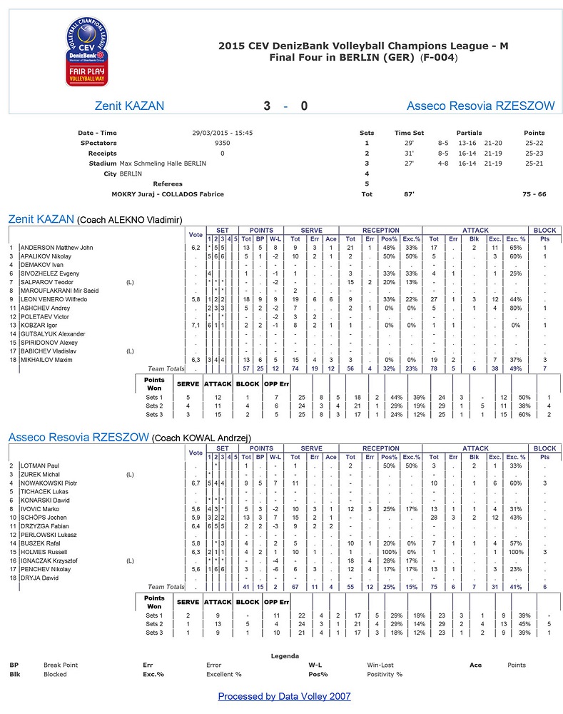 zenit resovija statistika liga sampiona