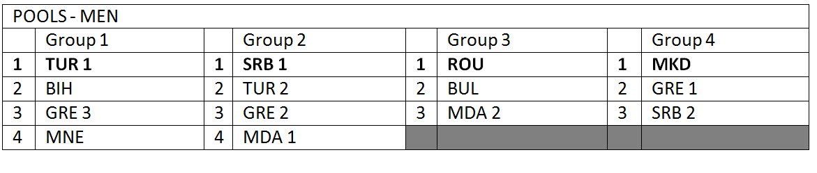 Raspored po grupama